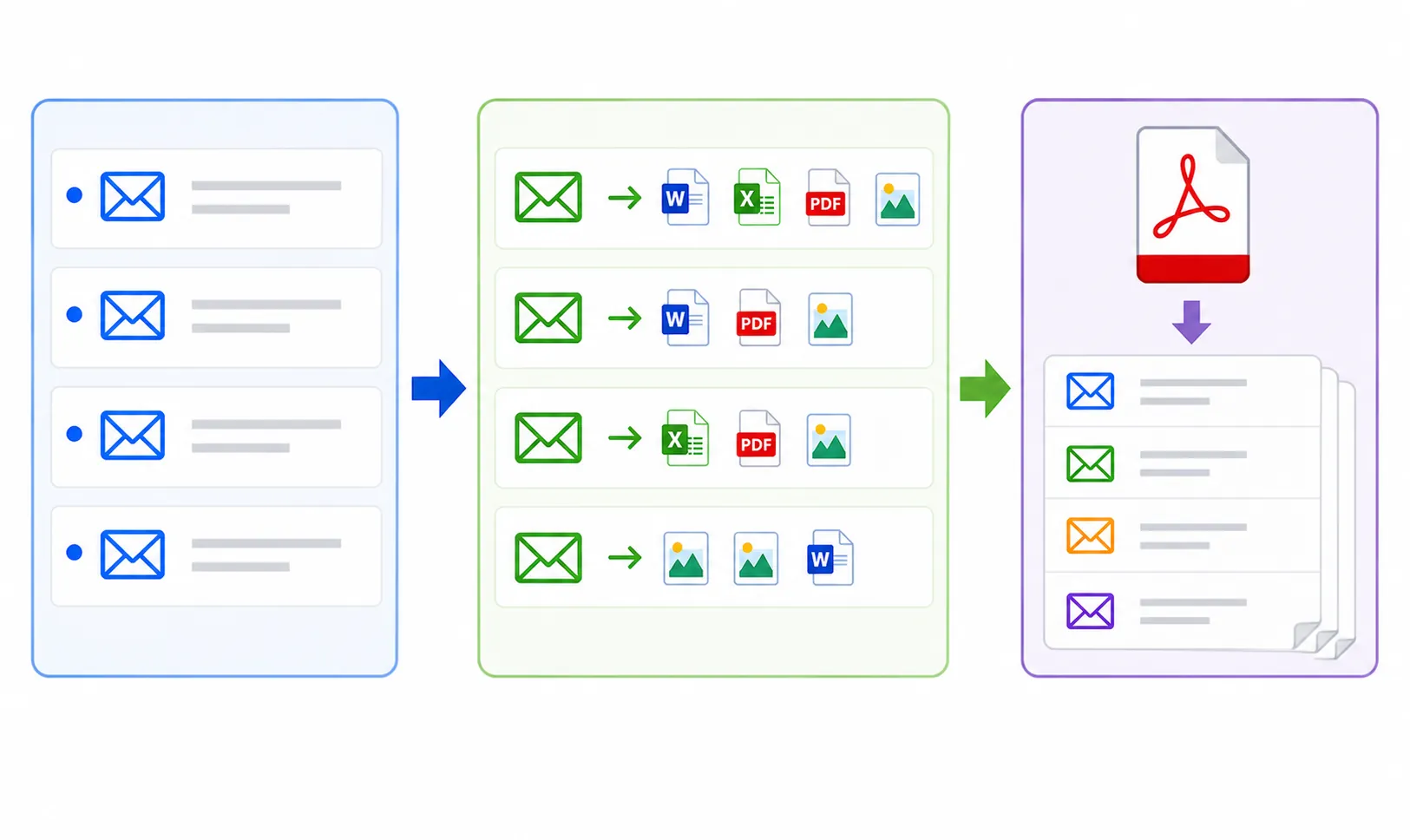 Email to regular PDF conversion workflow with attachments appended