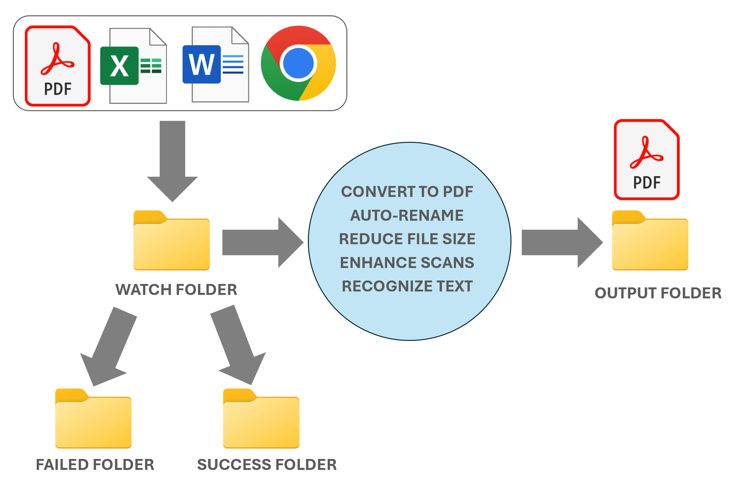 Processing flowchar for watch folder