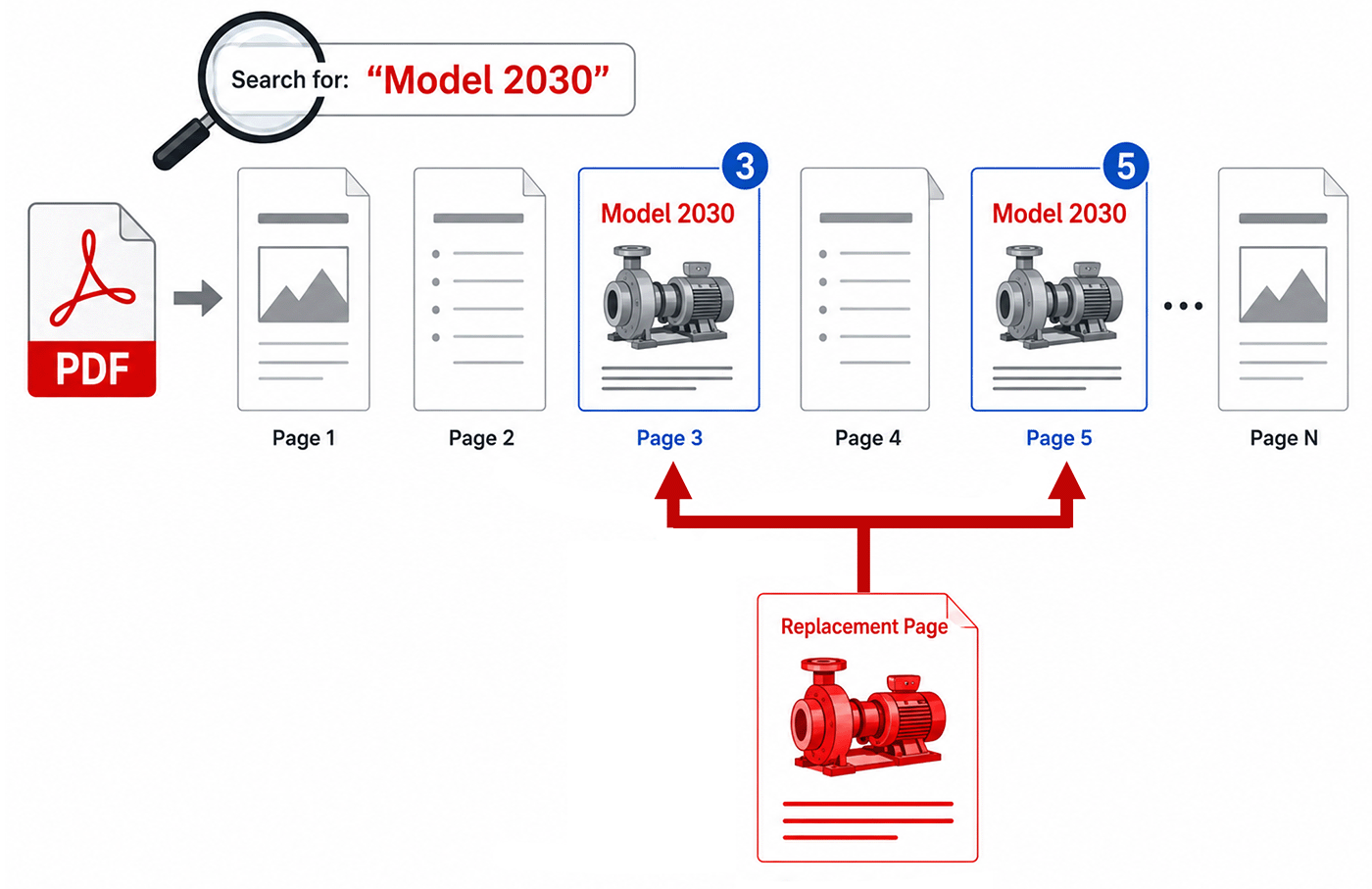 Replace PDF pages by text search - diagram